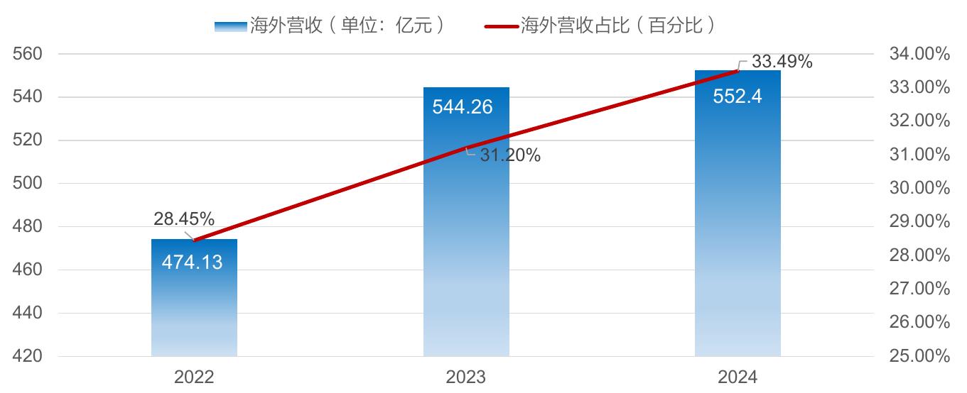 表8：洛阳钼业2022年至2024年海外营收情况_第4页