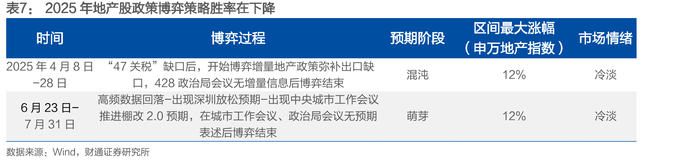 政治局会议房地产相关表述的重大变化与房地产业GDP贡献率变化高度相关_第5页
