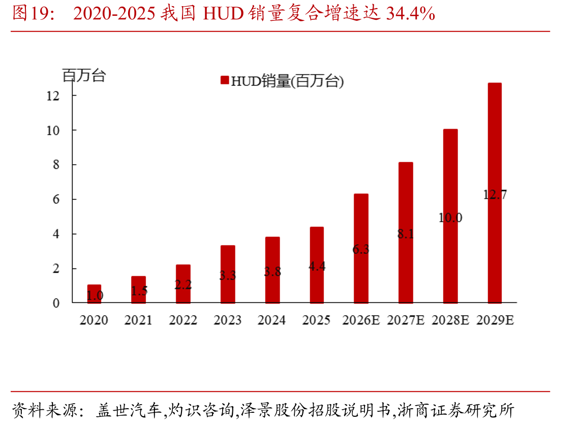 2020-2025我国HUD销量复合增速达34.4%