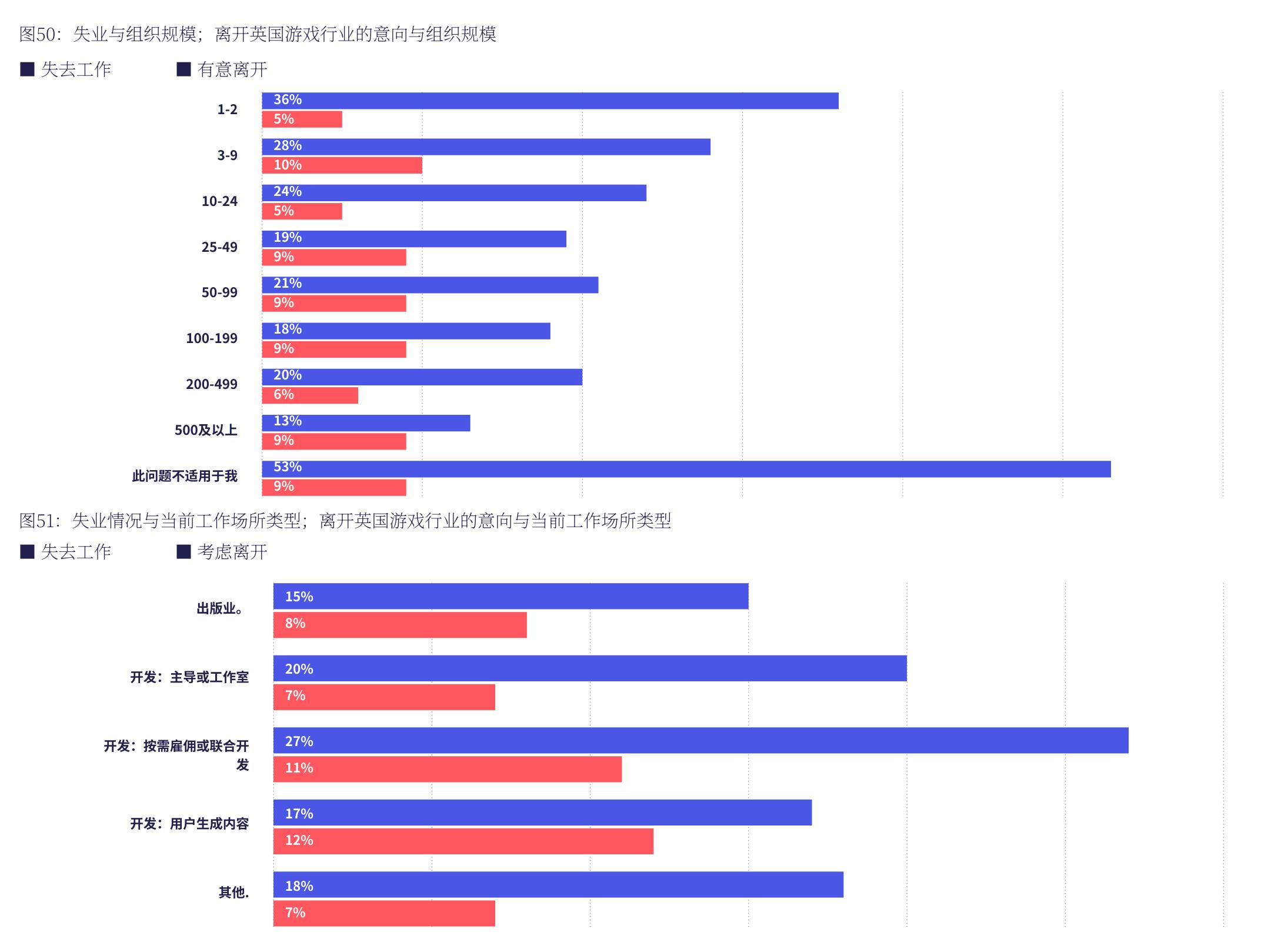 图50：失业与组织规模；离开英国游戏行业的意向与组织规模