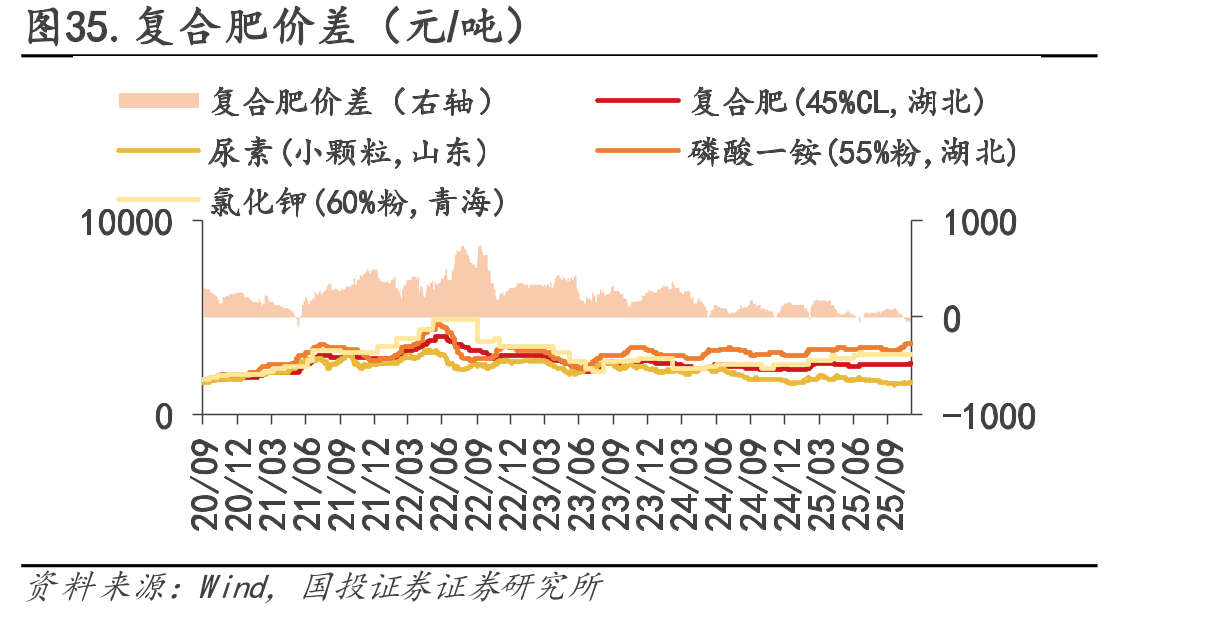 图35.复合肥价差（元/吨）