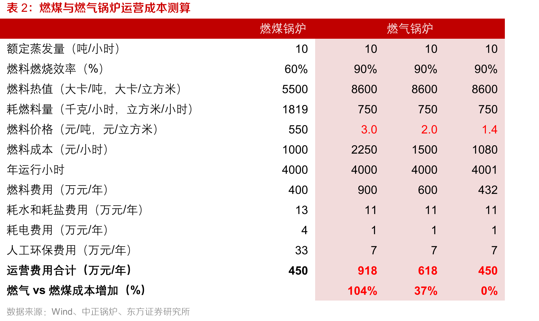 燃煤与燃气锅炉运营成本测算