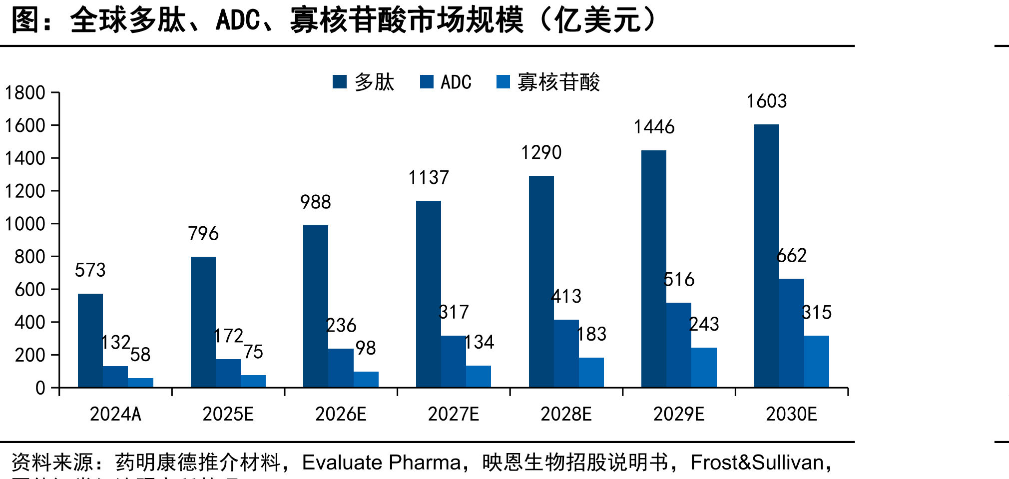 全球多肽、ADC、寡核苷酸市场规模（亿美元）