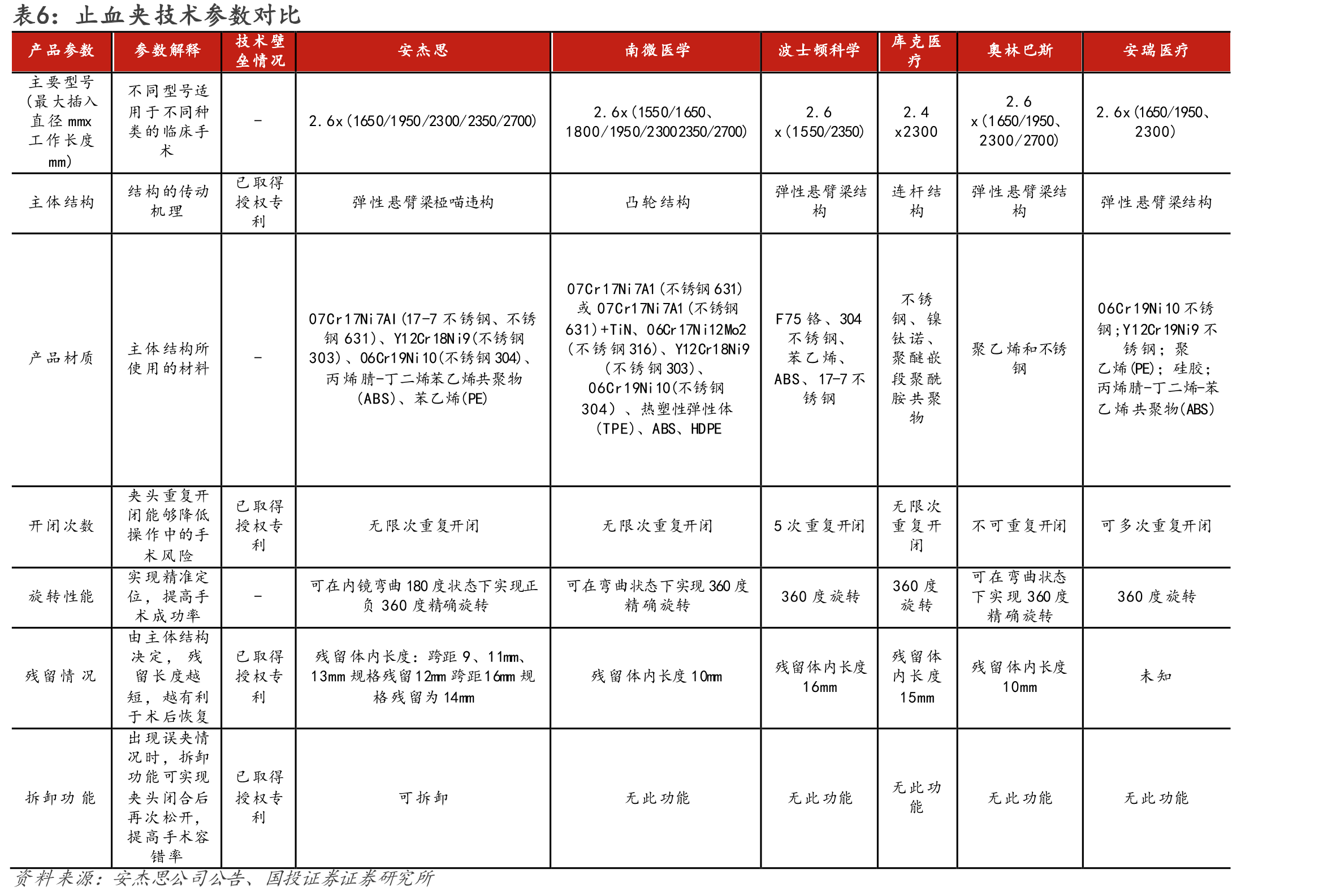 图24.安杰思国内医院覆盖数量_第5页
