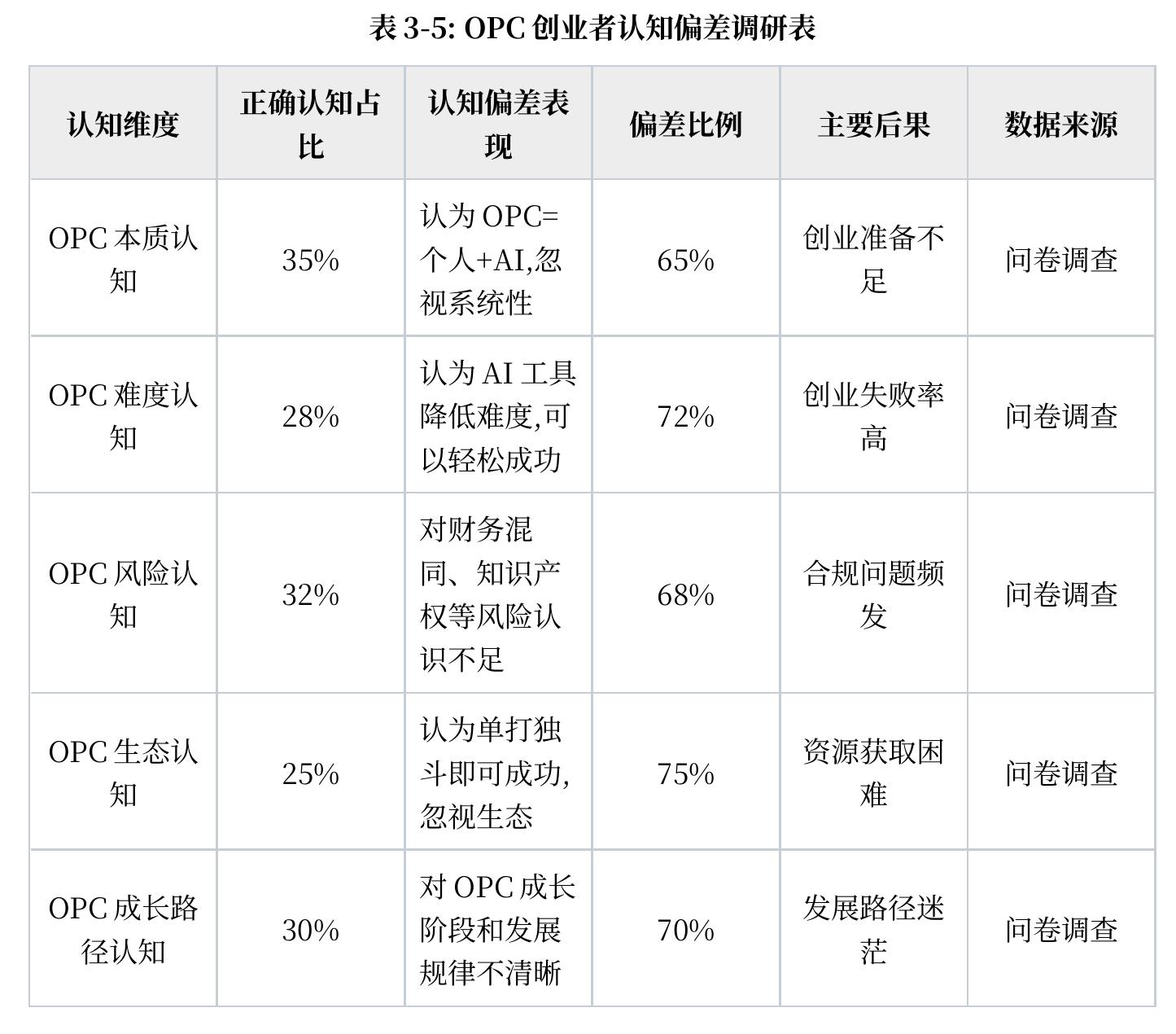 表4-5：OPC政策长效化机制建设表_第5页