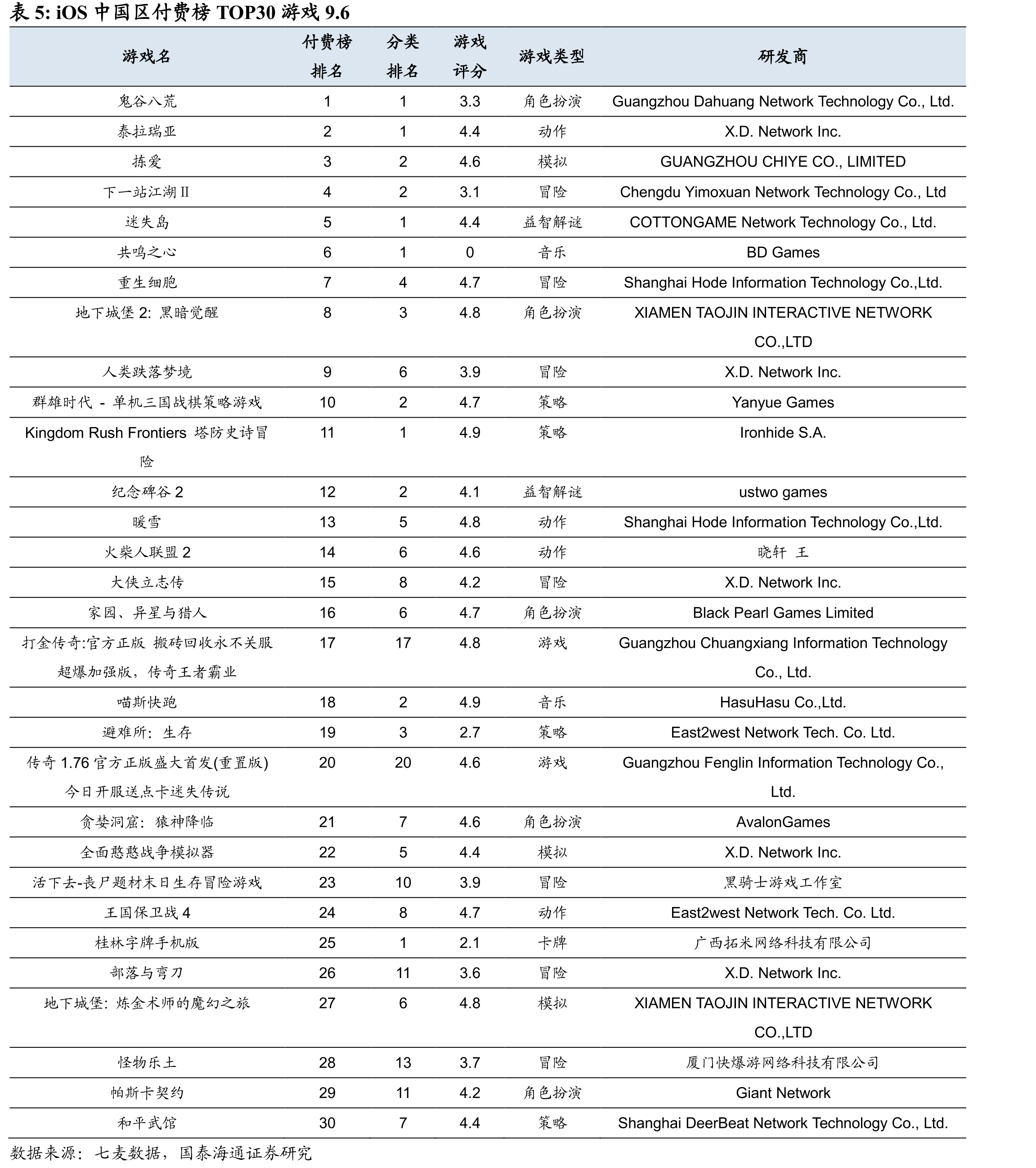 《Kingshot》美国iOS游戏畅销榜排名自6月起稳定前10_第5页