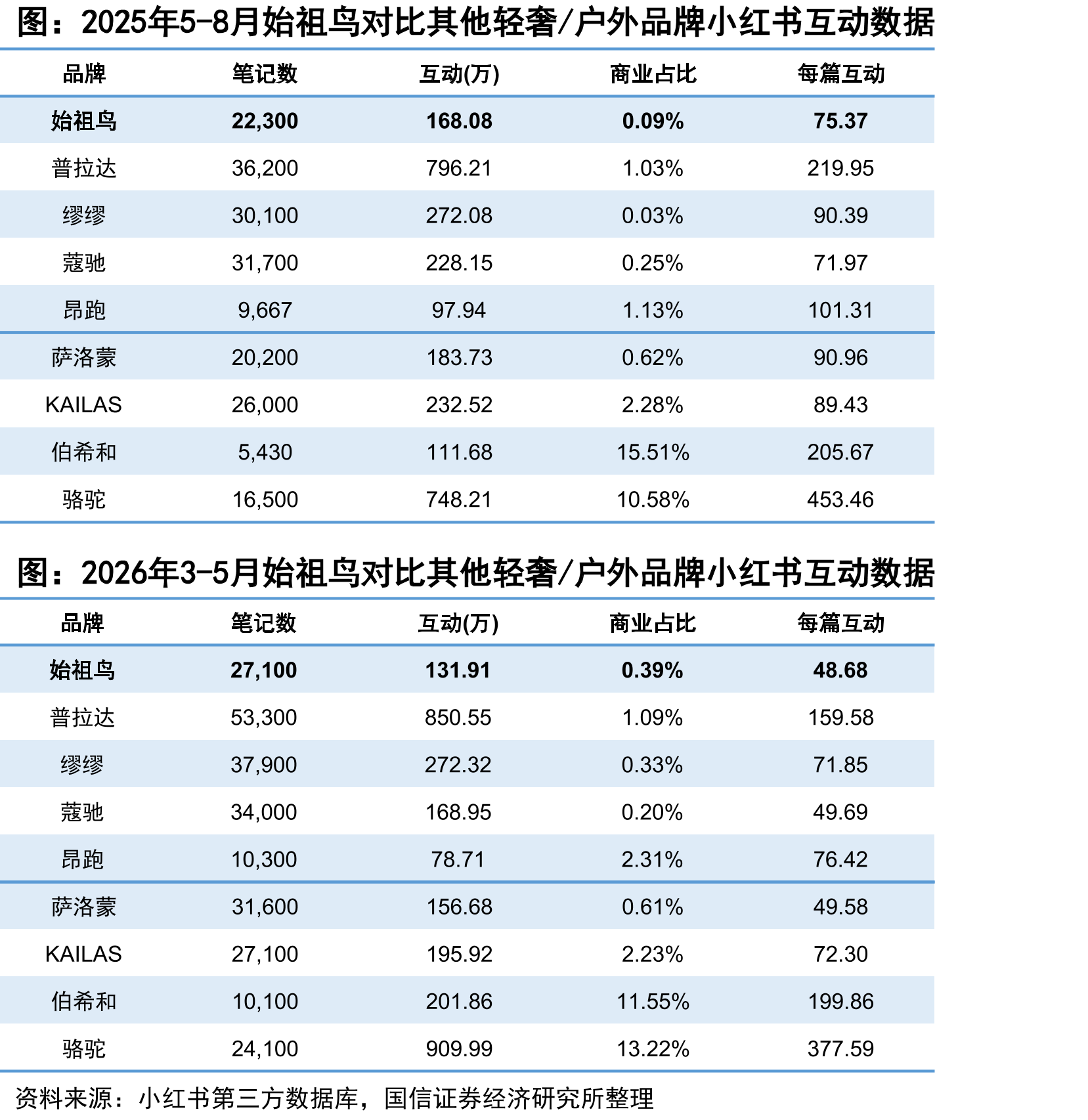 2025年5-8月始祖鸟对比其他轻奢/户外品牌小红书互动数据