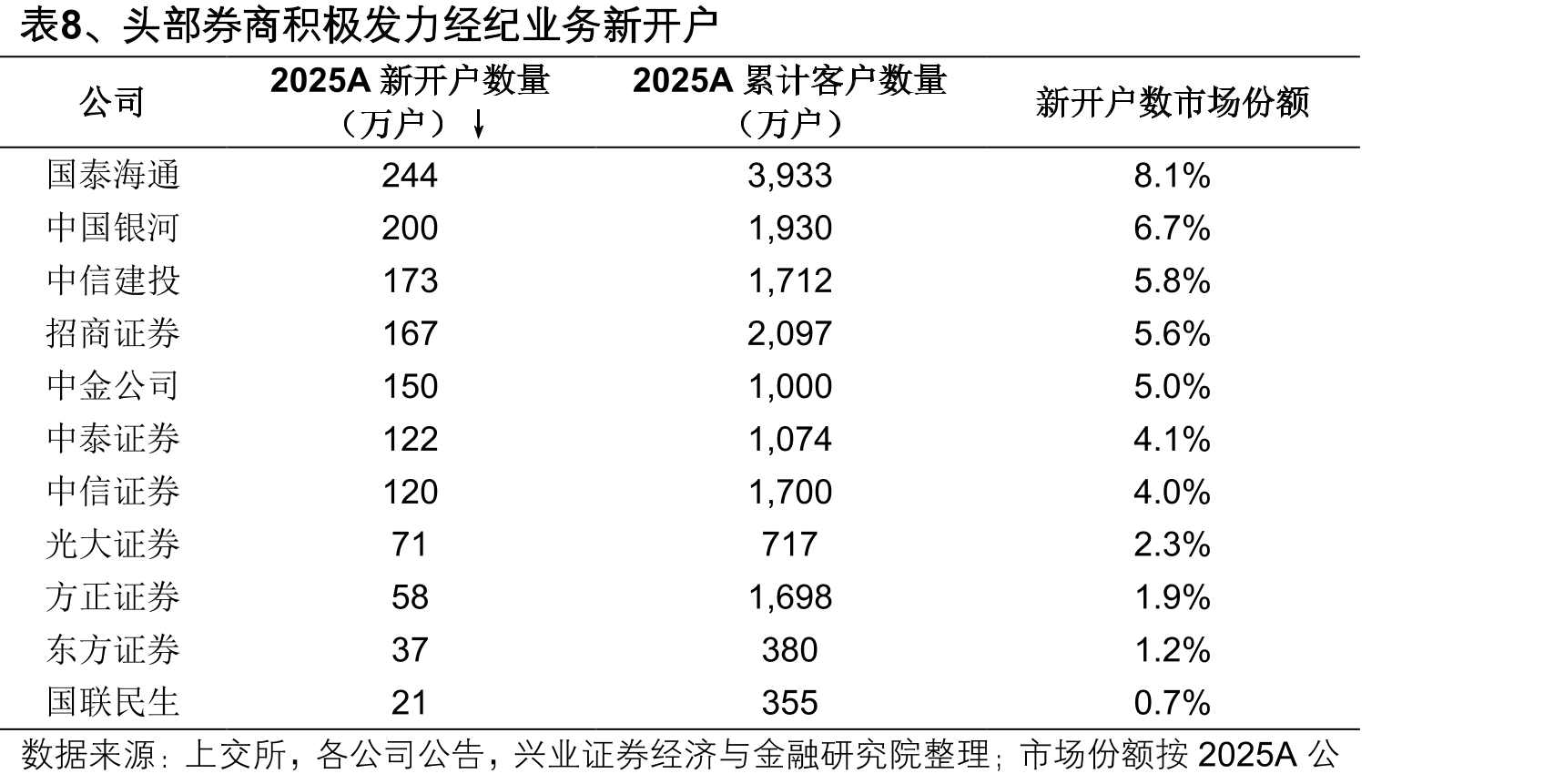 表9、头部券商IPO市场份额遥遥领先_第4页