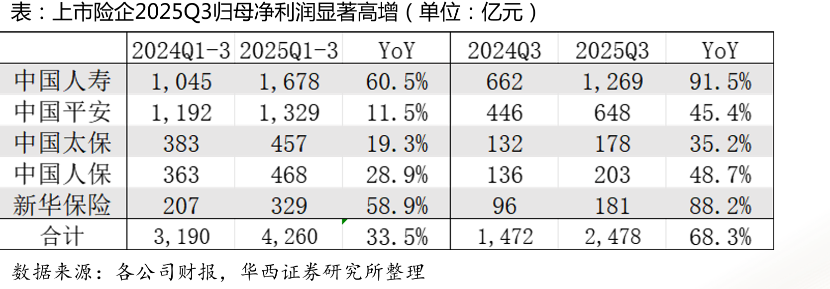 上市险企2025Q3归母净利润显著高增（单位：亿元）
