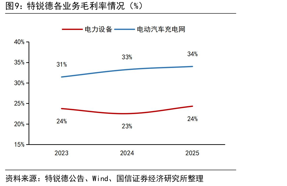 特锐德各业务毛利率情况（%）