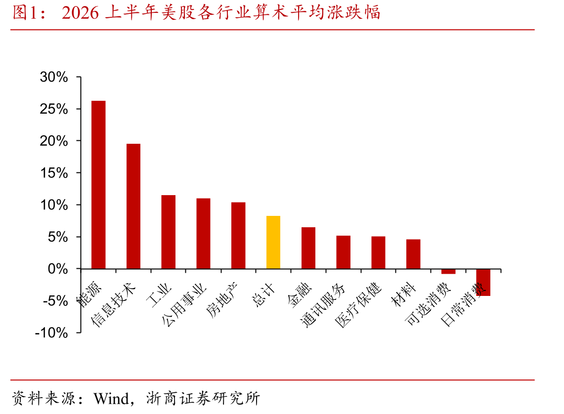 2026上半年美股各行业算术平均涨跌幅