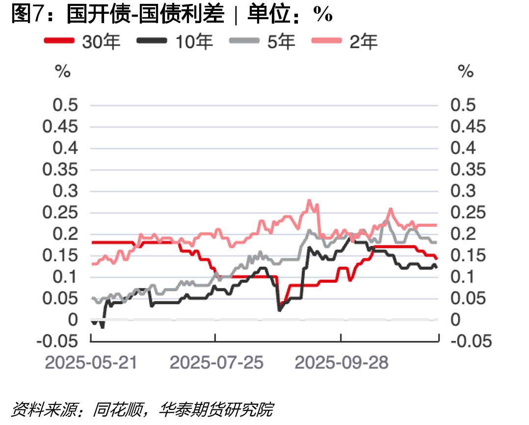 近一日各期限国债期货持仓量占比|单位：%_第4页