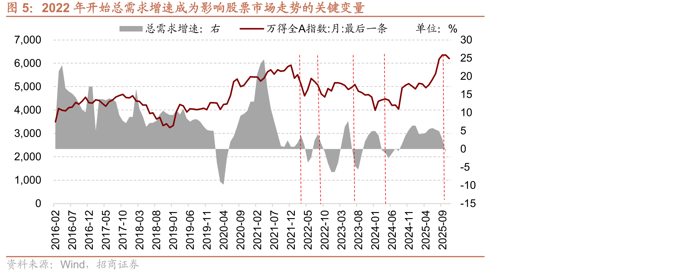 2022年开始总需求增速成为影响股票市场走势的关键变量