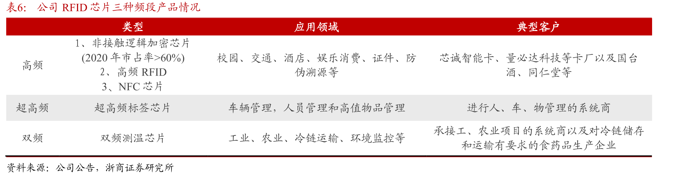 2024年中国上市企业MCU芯片营业收入（单位：亿元）_第5页
