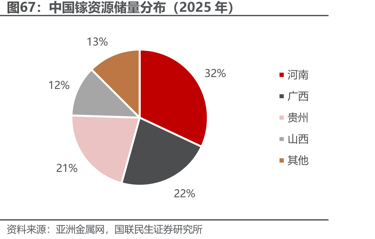 中国镓资源储量分布（2025年）