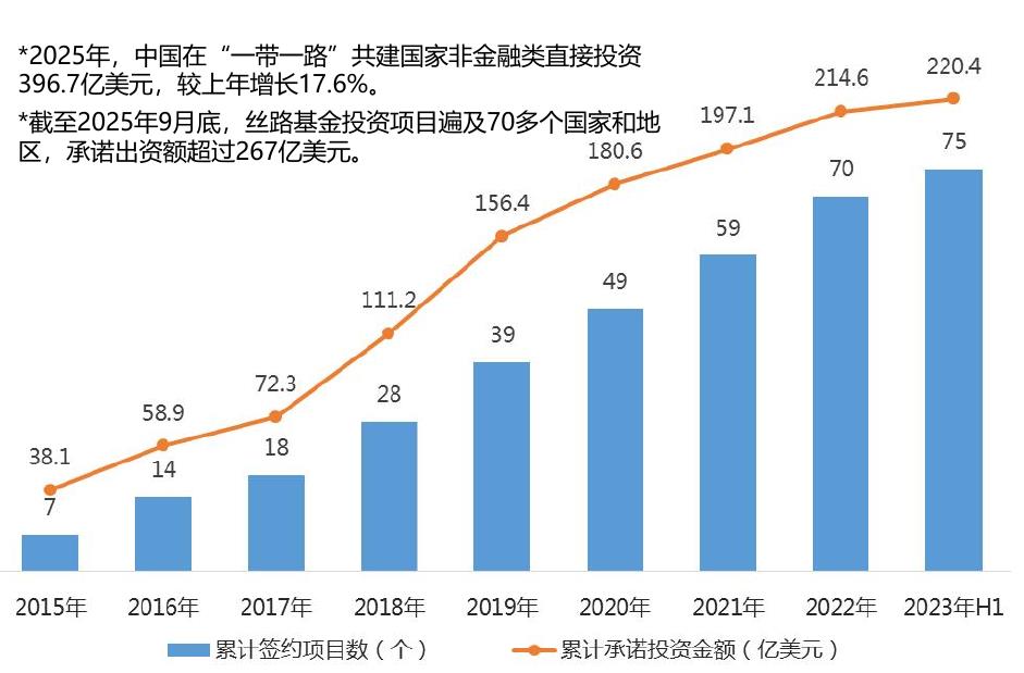 *2025年，中国在“一带一路”共建国家非金融类直接投资