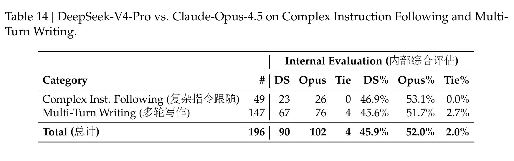 图7：丨DeepSeek-V4 系列不同大小和模式的比较。"非思考"、"高"和"最大"表示推理努力_第2页
