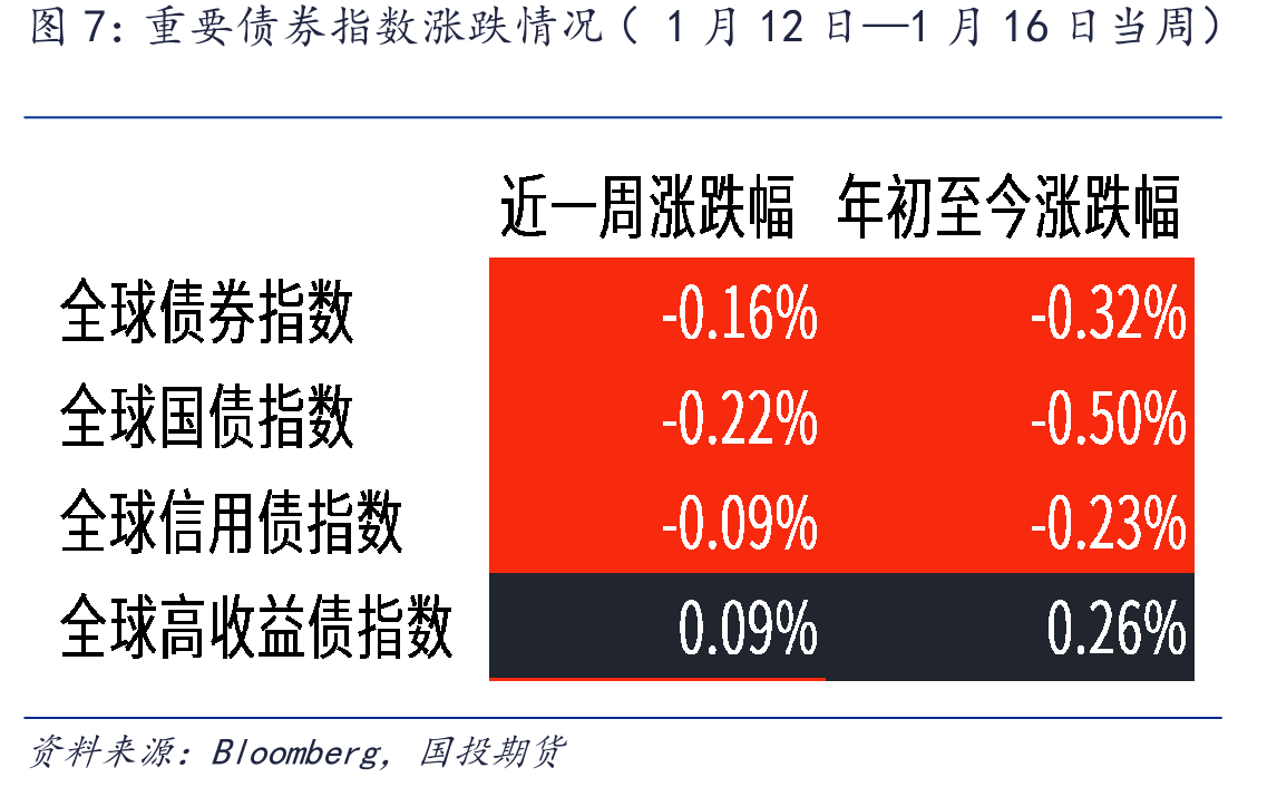 全球主要股票市场涨跌情况（1月12日—1月16日当周）_第4页