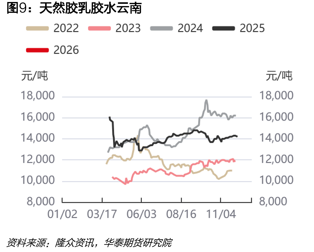 天然橡胶：产量：中华人民共和国（月度）_第2页