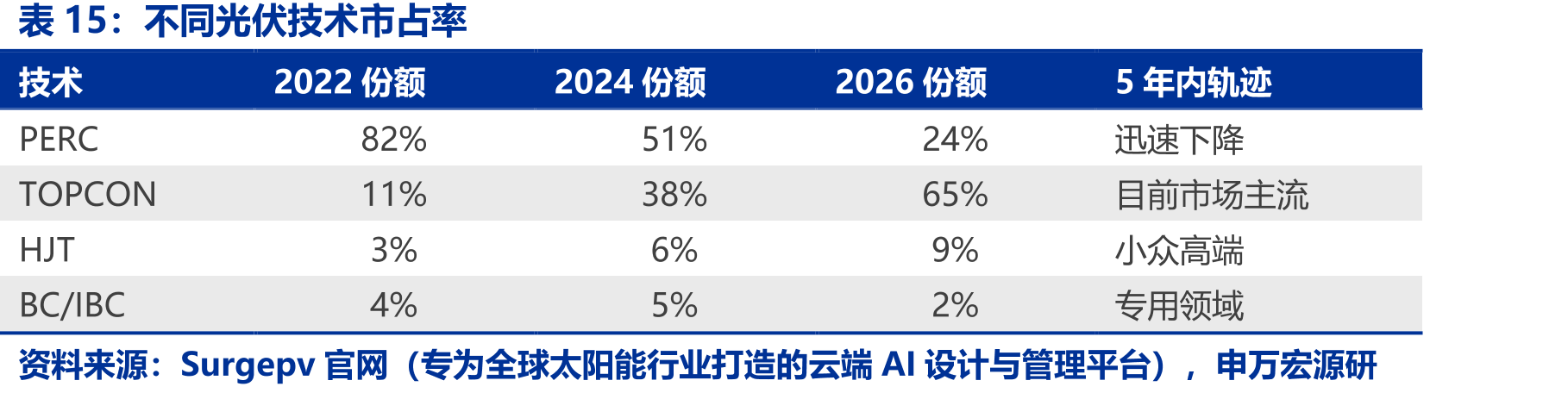 不同光伏技术市占率