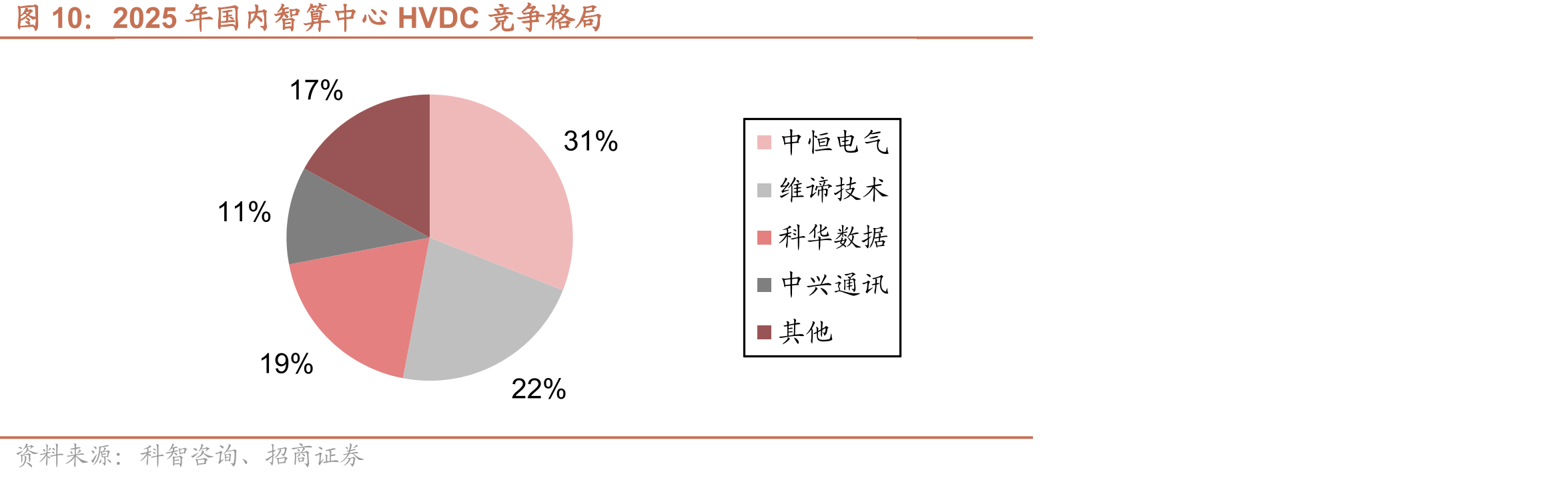 2025年国内智算中心HVDC竞争格局