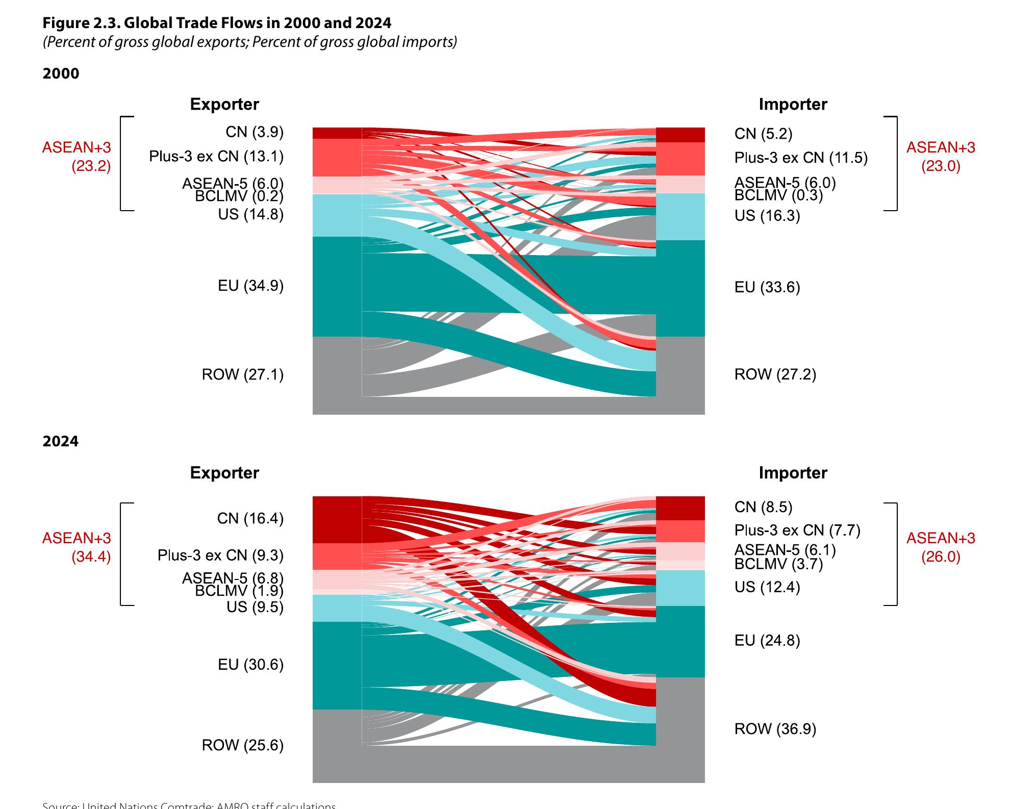 图2.3：. Global Trade Flows in 2000 and 2024