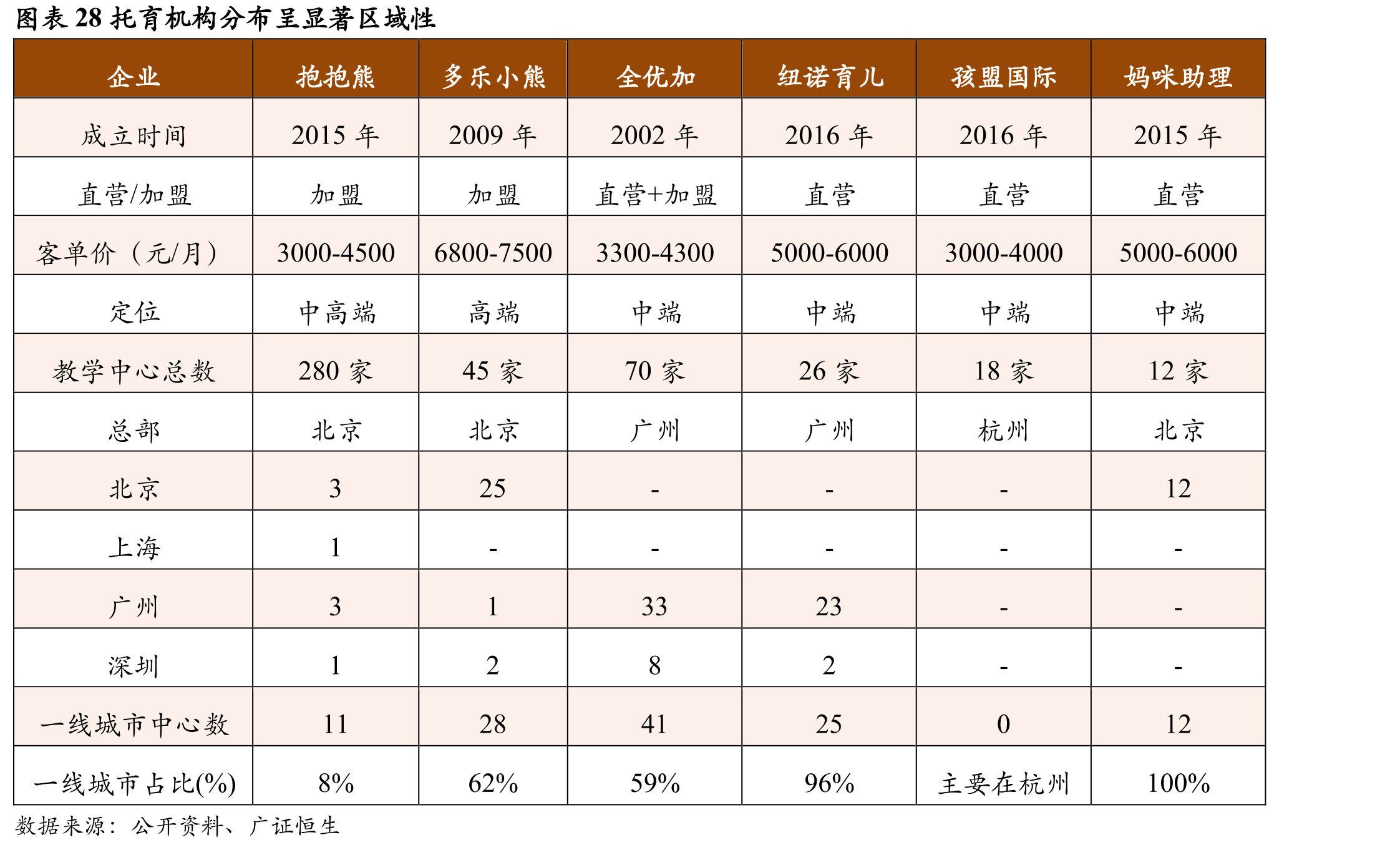图表28托育机构分布呈显著区域性