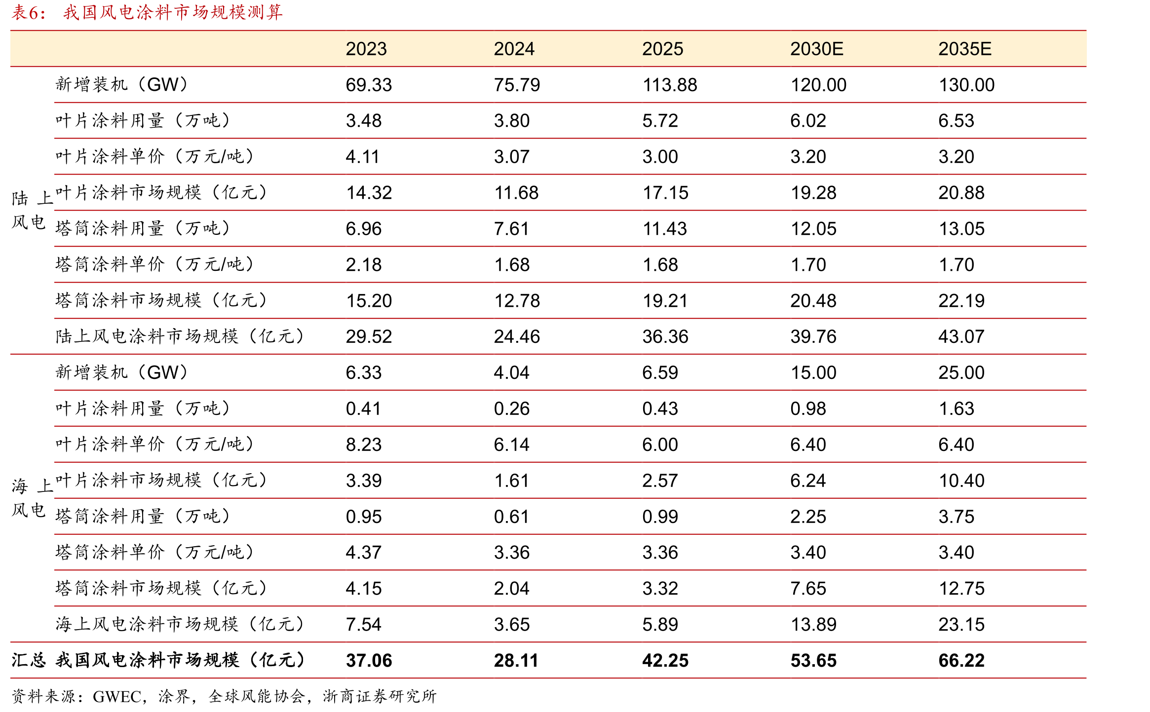 2020-2025年我国集装箱涂料产量及单价_第5页