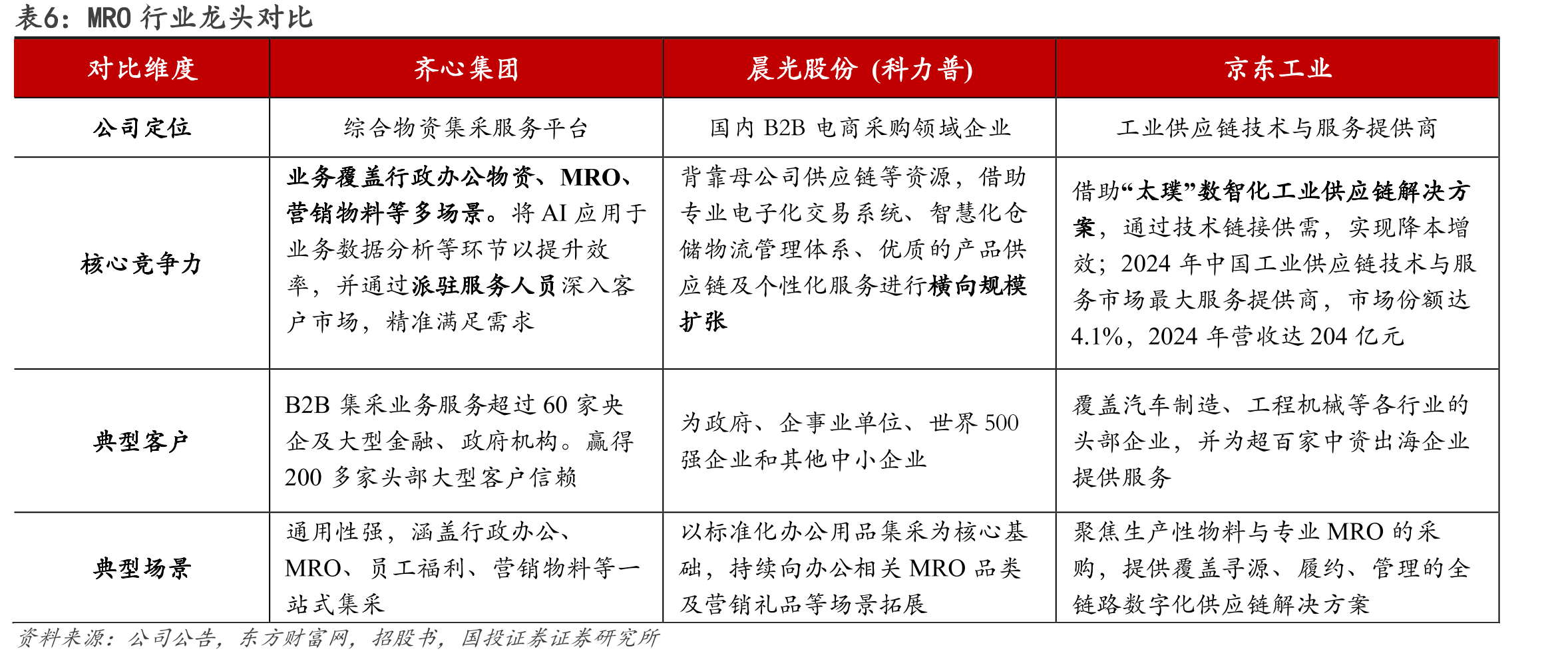 图10.中国数字化采购总额及渗透率_第5页