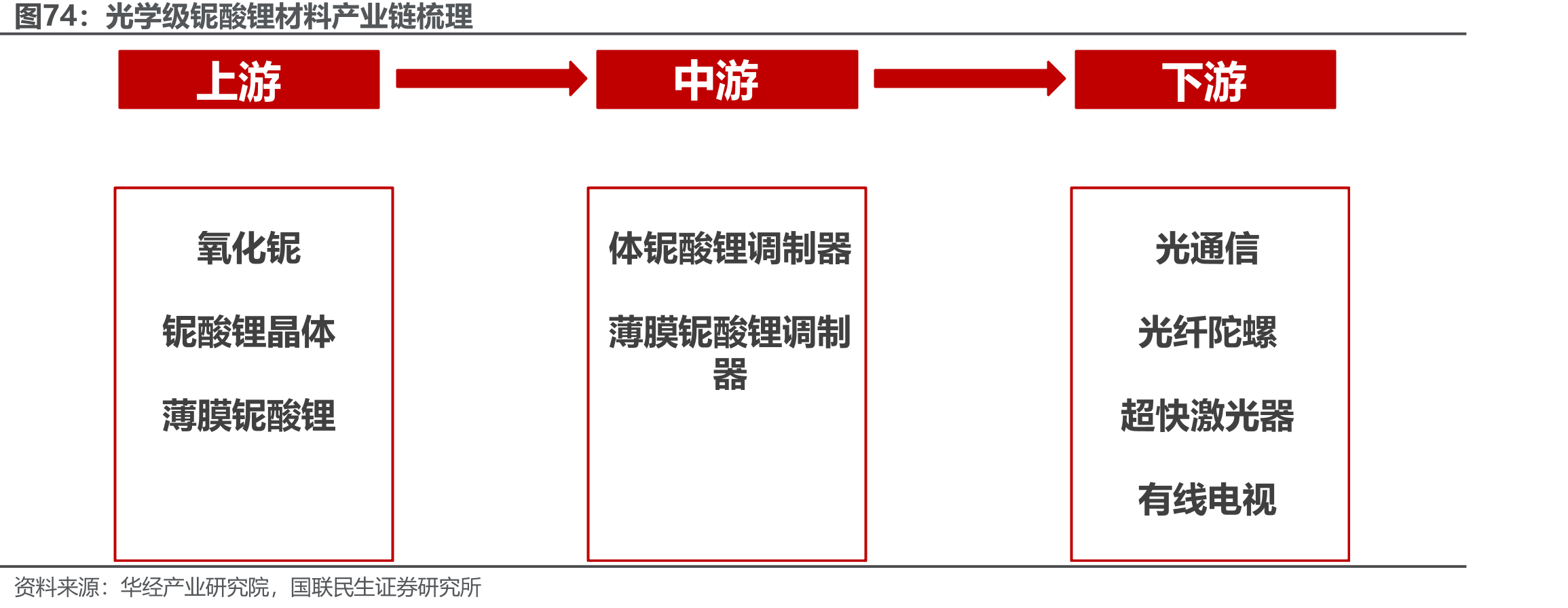光学级铌酸锂材料产业链梳理