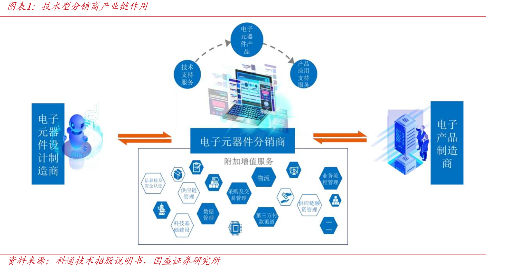 技术型分销商产业链作用