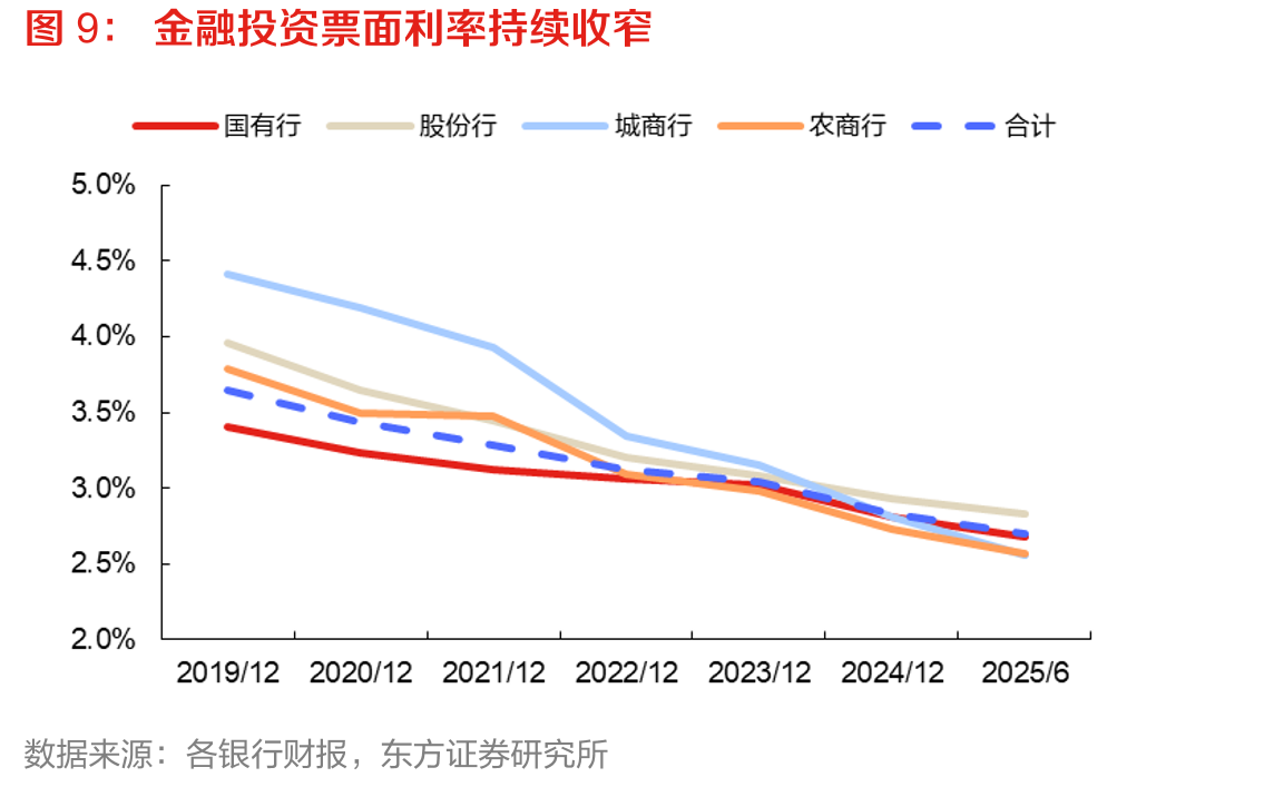 上市银行金融投资久期（年），国有行金融投资久期最长，尤其是AC资产久期最长_第4页