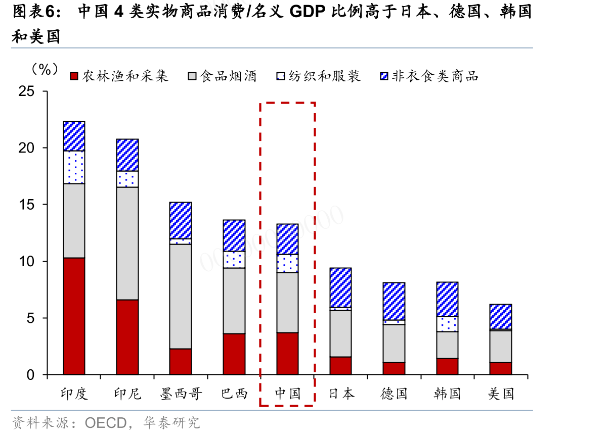 中国服务消费增加值占GDP比重偏低，尤其是生活和公共服_第5页