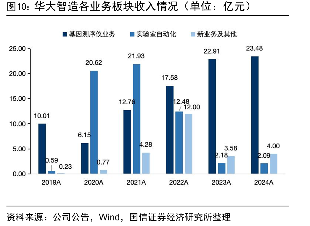 华大智造各业务板块收入情况（单位：亿元）