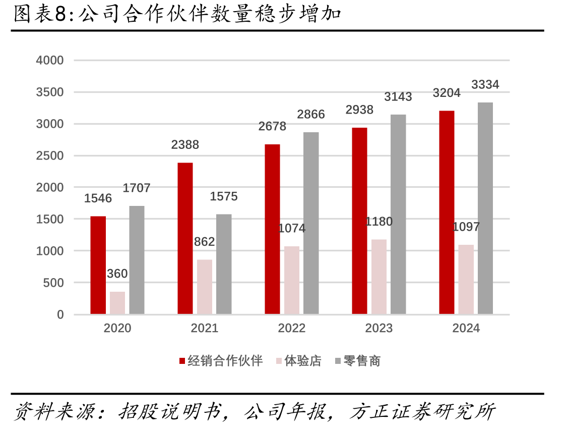 2024年各酒企经销商数量及单体规模_第3页