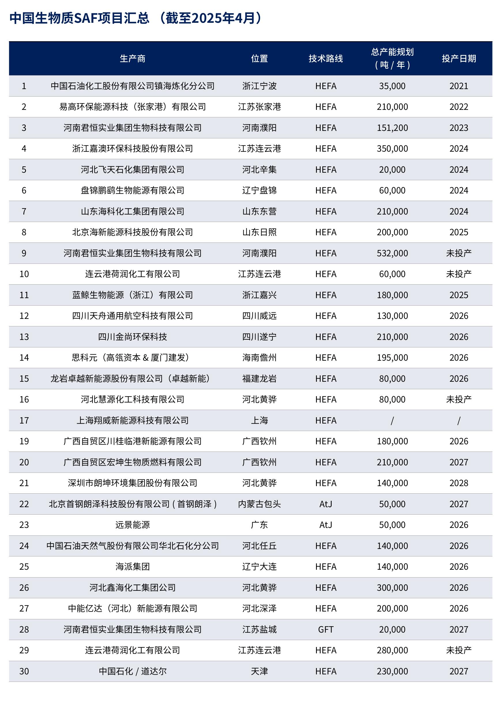 图表42 在美国《大而美法案》45Z条款政策下，不同技术路线下的SAF的税收抵免额度vii_第3页