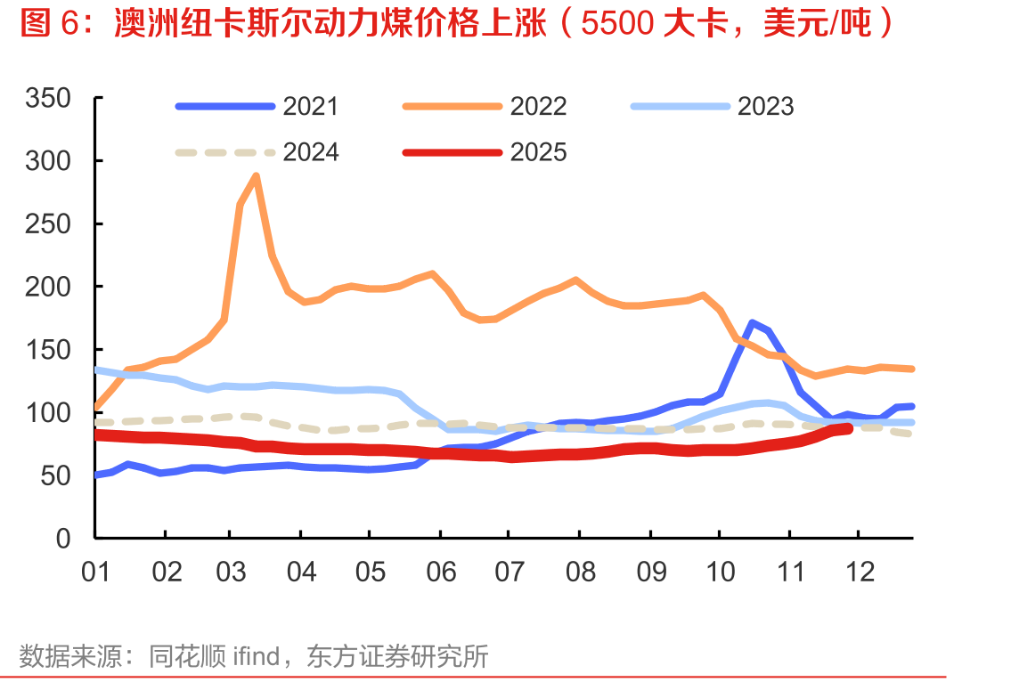 澳洲纽卡斯尔动力煤价格上涨（5500大卡，美元/吨）