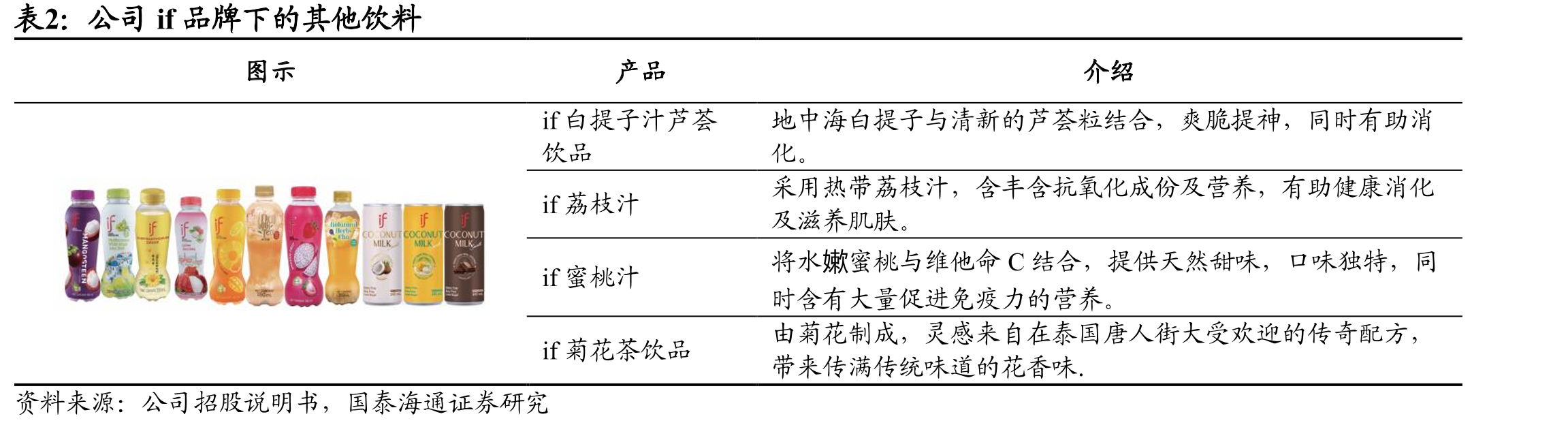 if椰子水及椰子水饮料拥有不同规格及包装形式产品_第5页