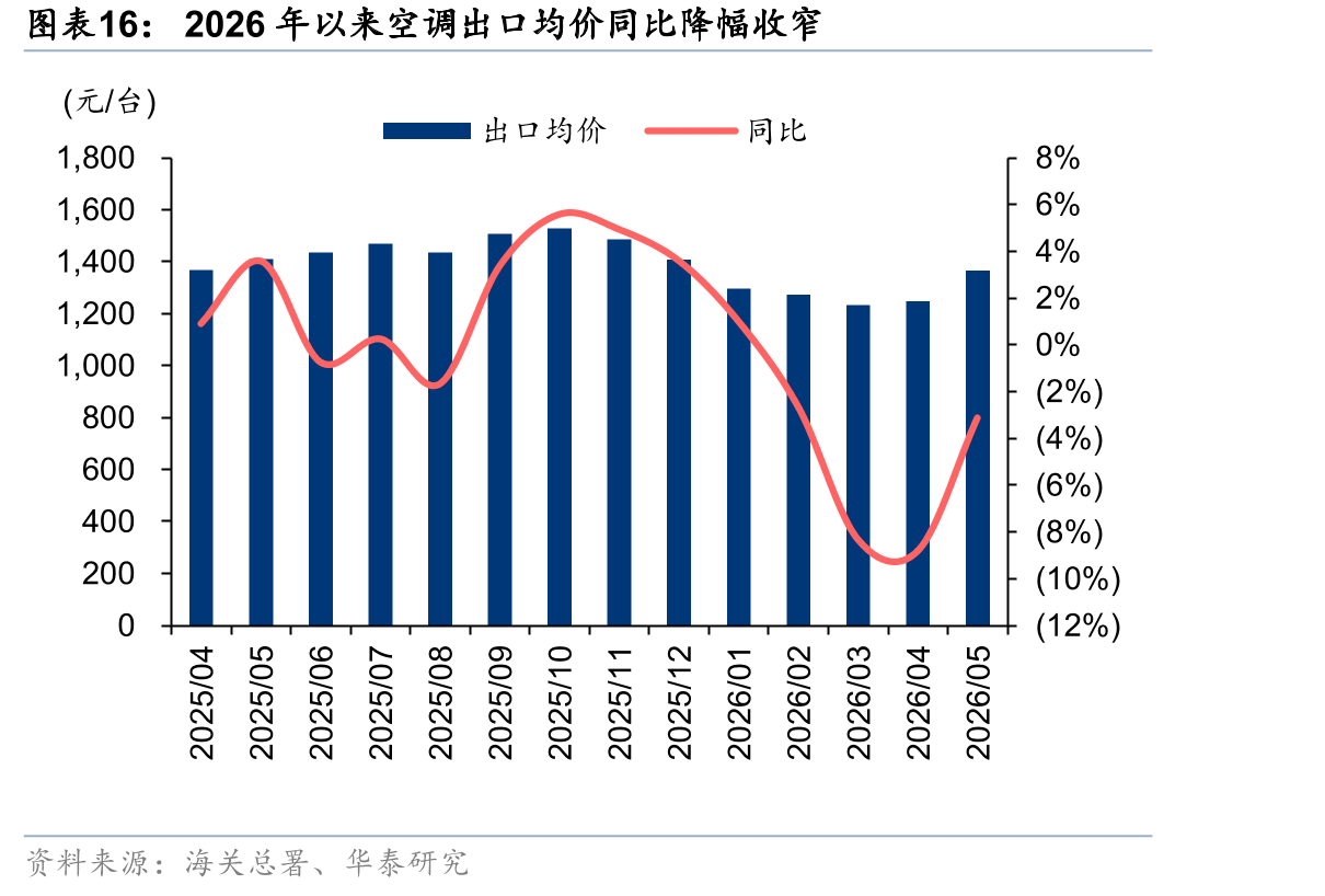 2026年以来空调出口均价同比降幅收窄
