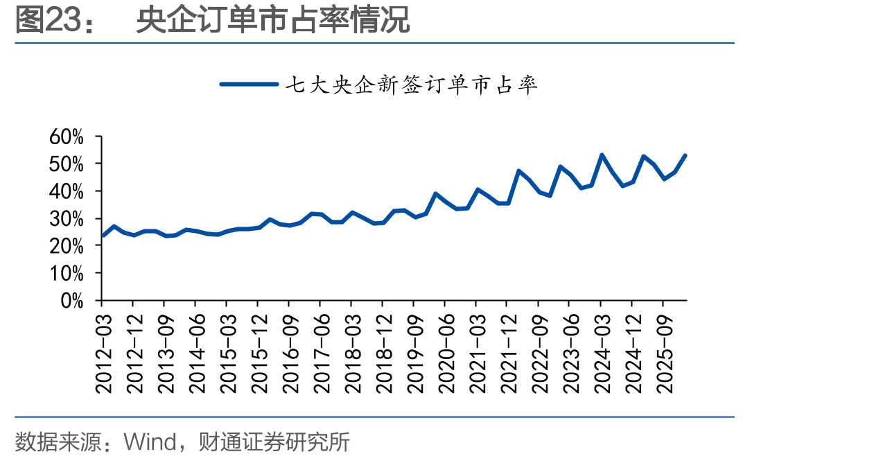央企订单市占率情况