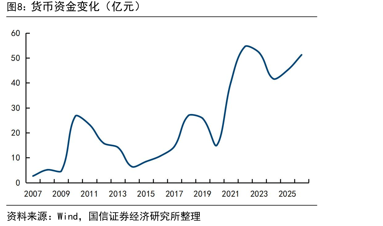 货币资金变化（亿元）