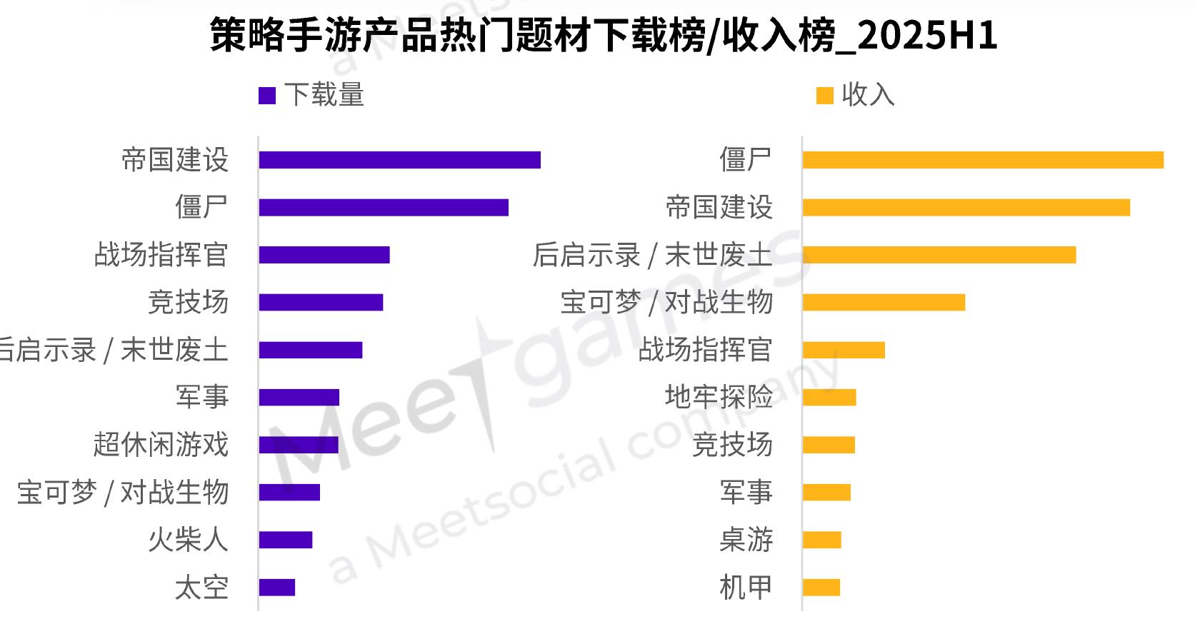 策略手游产品热门题材下载榜/收入榜2025H1