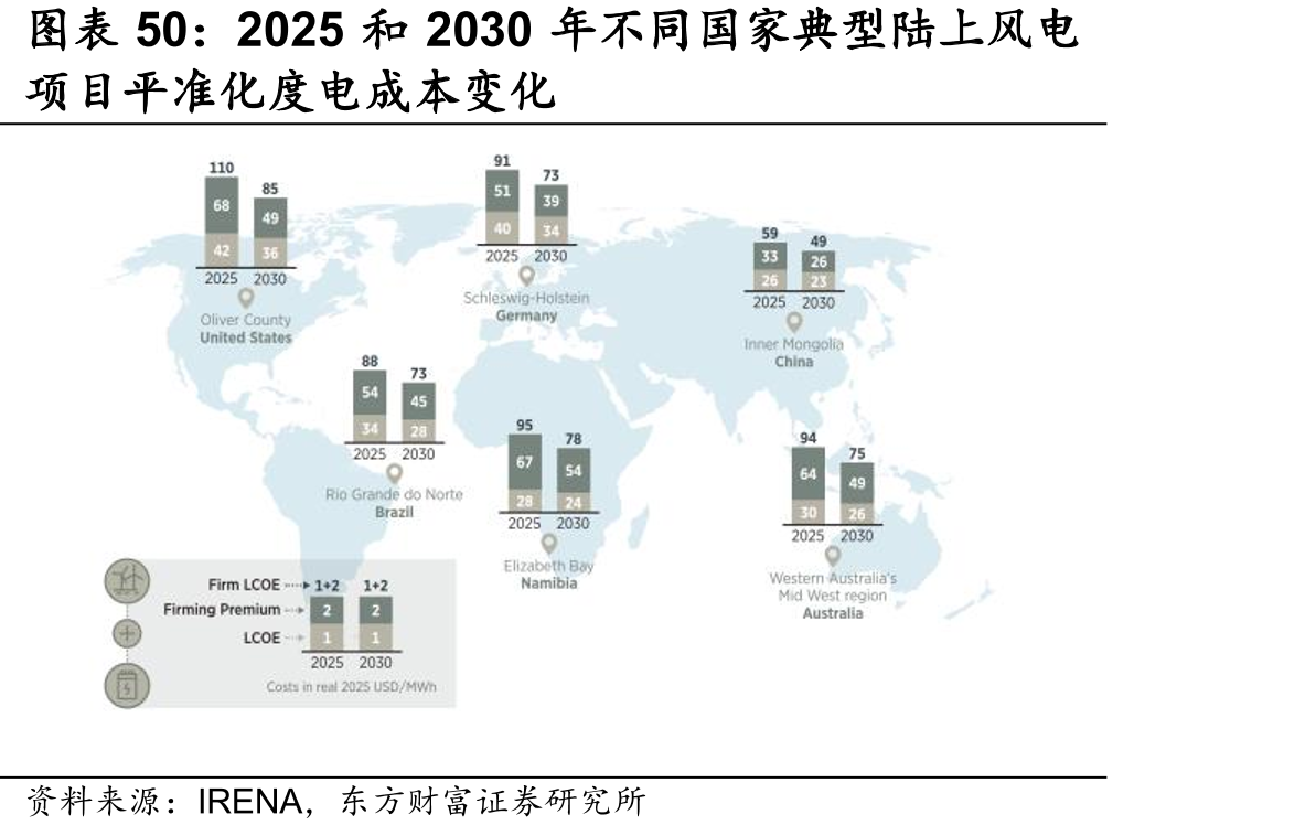 2025和2030年不同国家典型陆上风电