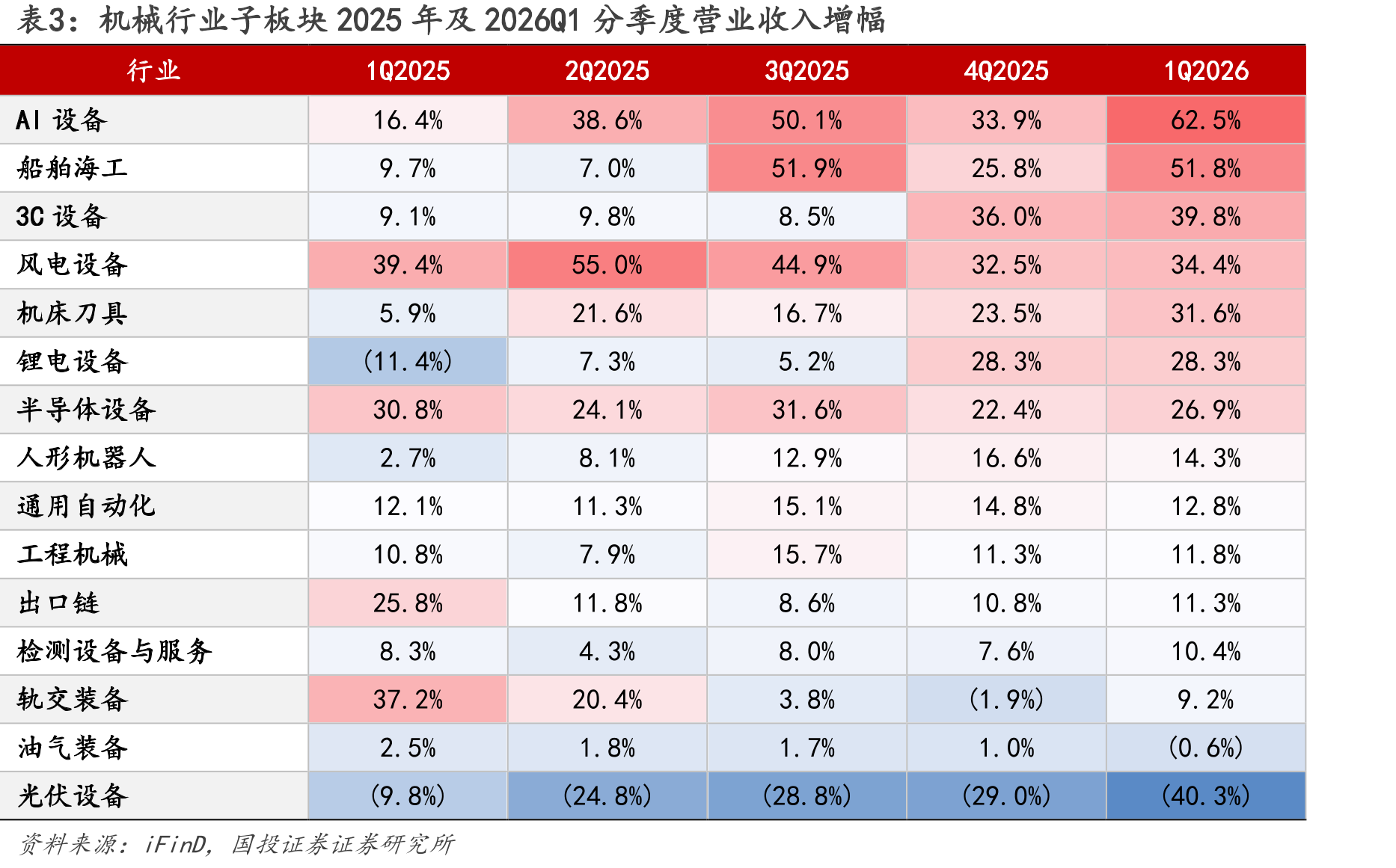机械行业子板块2025年及2026Q1分季度营业收入增幅