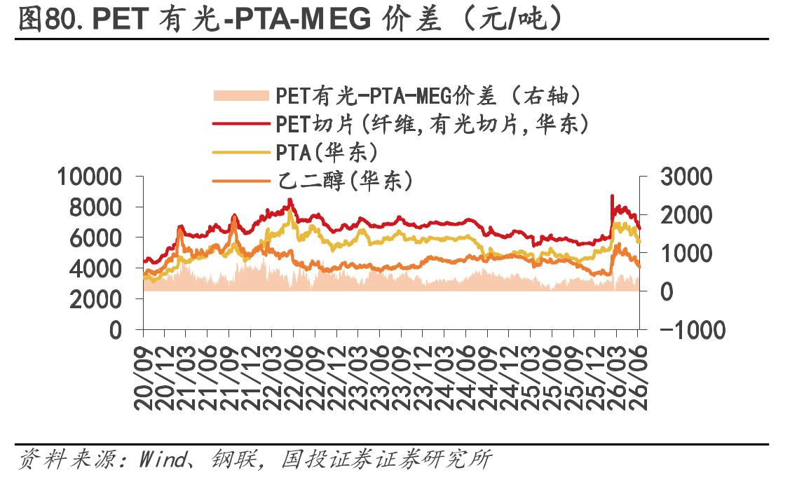 图80.PET有光-PTA-MEG价差（元/吨）
