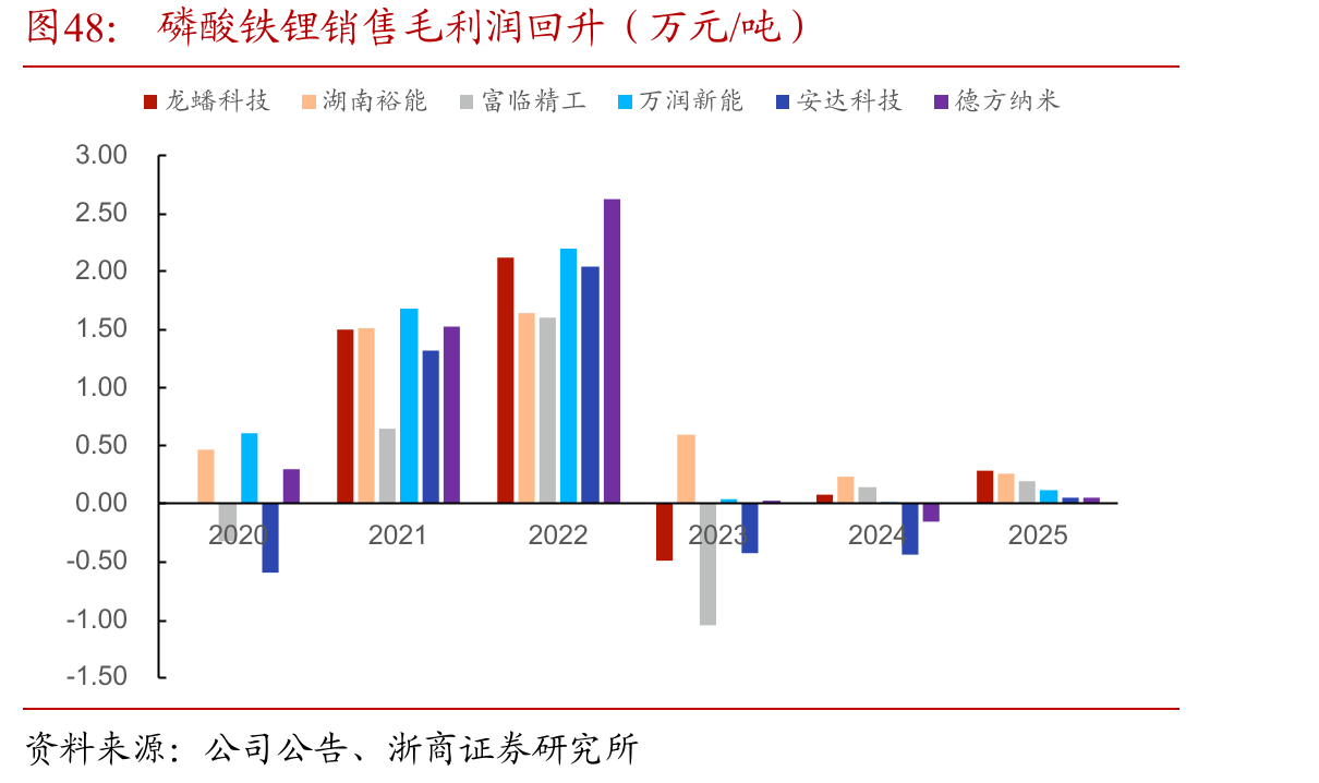 磷酸铁锂销售毛利润回升（万元/吨）