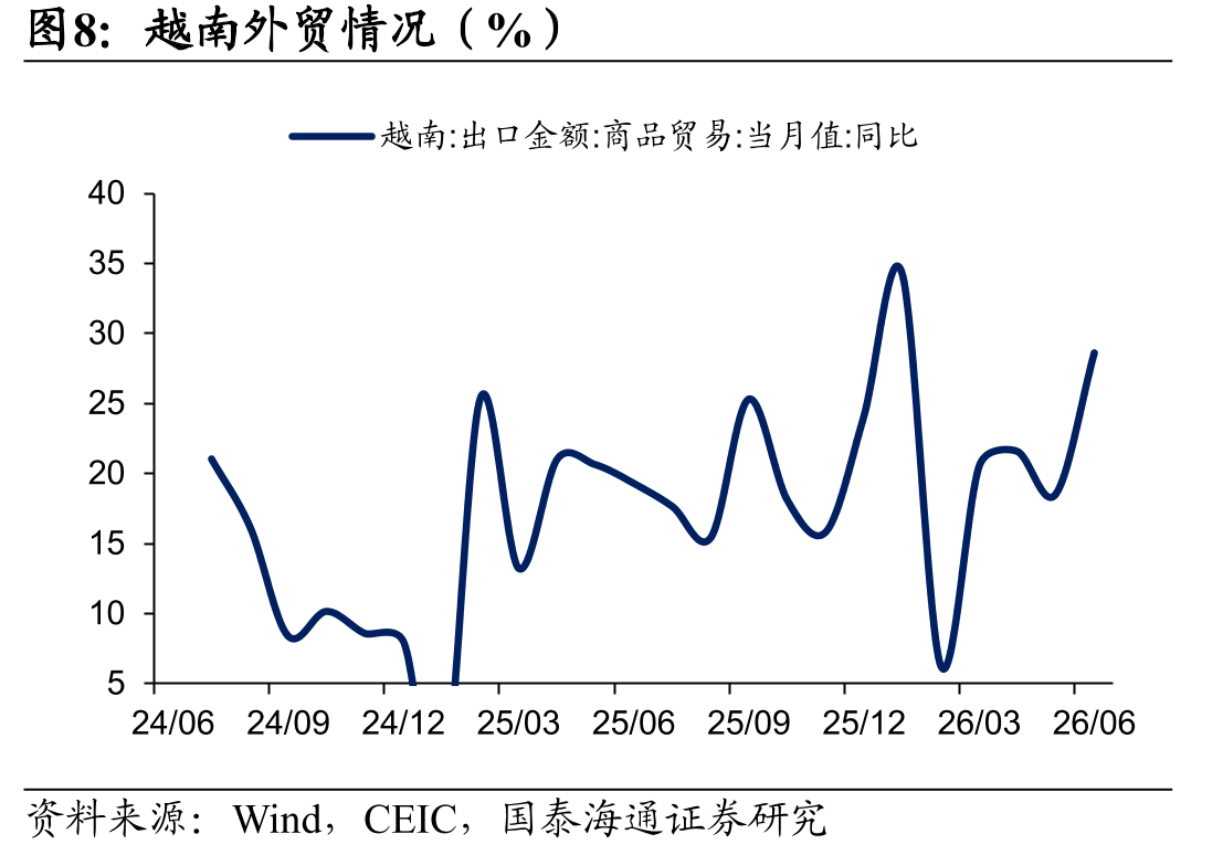 马来西亚贸易情况（%）_第3页