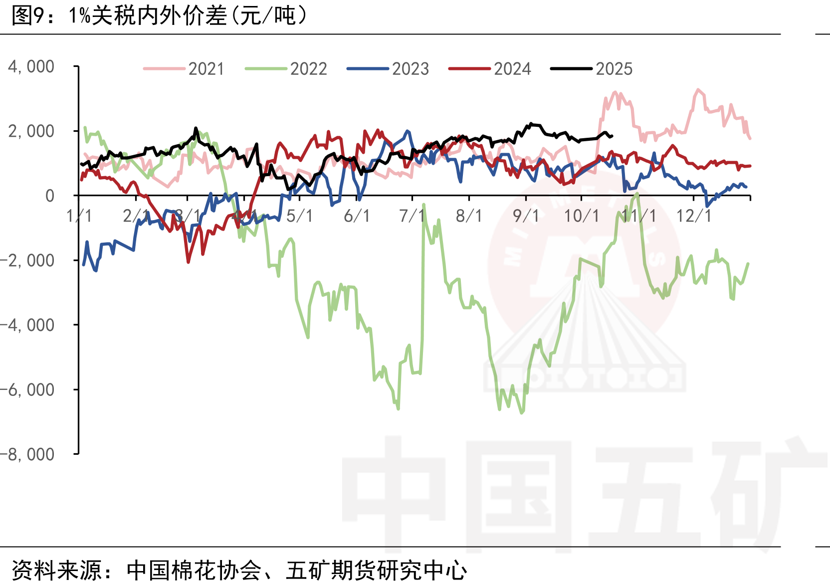 新疆籽棉收购价（元/公斤）_第2页