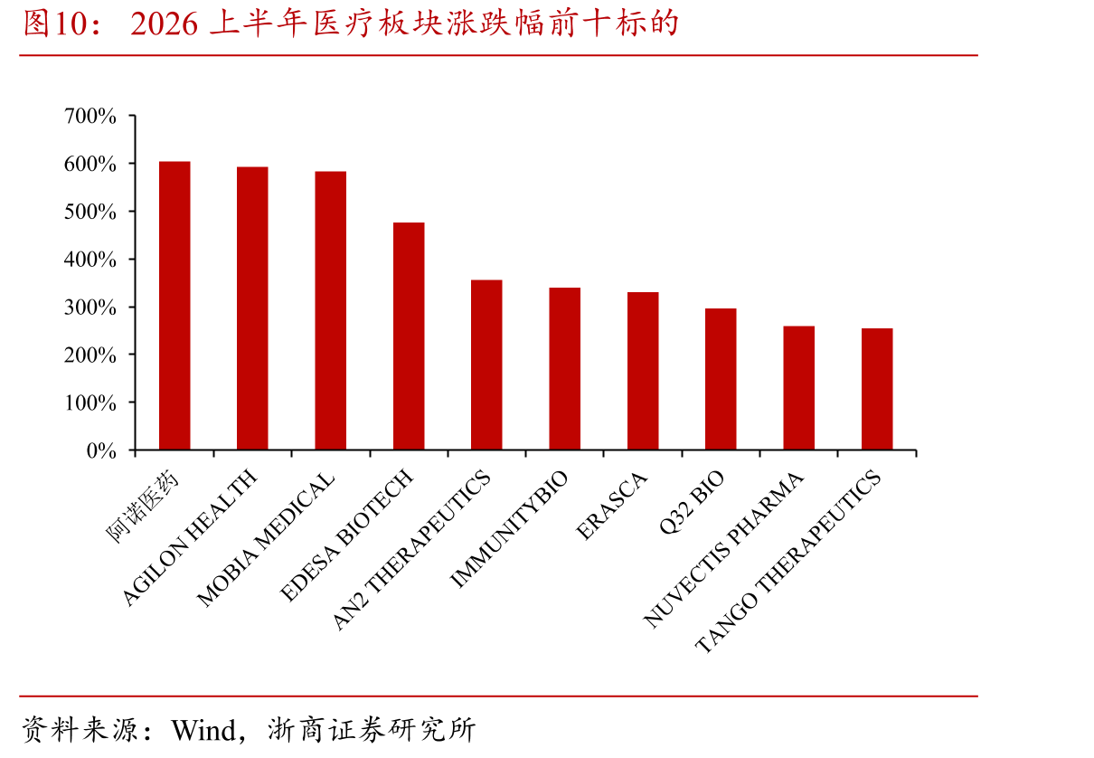 2026上半年医疗板块涨跌幅前十标的
