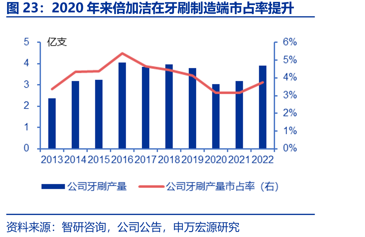 2020年来倍加洁在牙刷制造端市占率提升